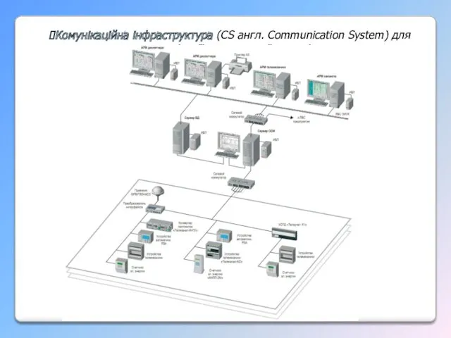 Комунікаційна інфраструктура (CS англ. Communication System) для реалізації промислової мережі.