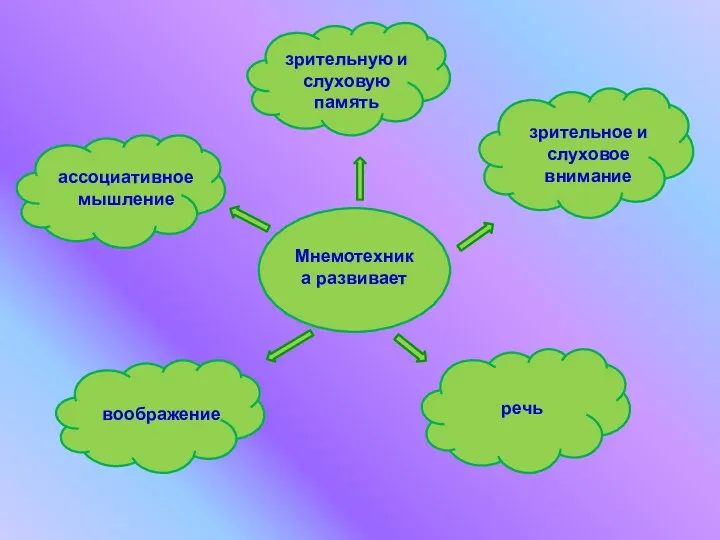 Мнемотехника развивает ассоциативное мышление зрительную и слуховую память зрительное и слуховое внимание воображение речь