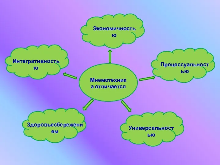 Мнемотехника отличается Интегративностью Экономичностью Процессуальностью Здоровьесбережением Универсальностью