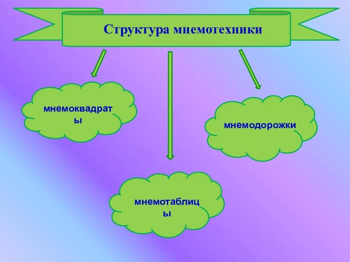 Структура мнемотехники мнемоквадраты мнемотаблицы мнемодорожки