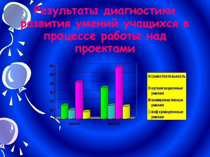 Результаты диагностики развития умений учащихся в процессе работы над проектами