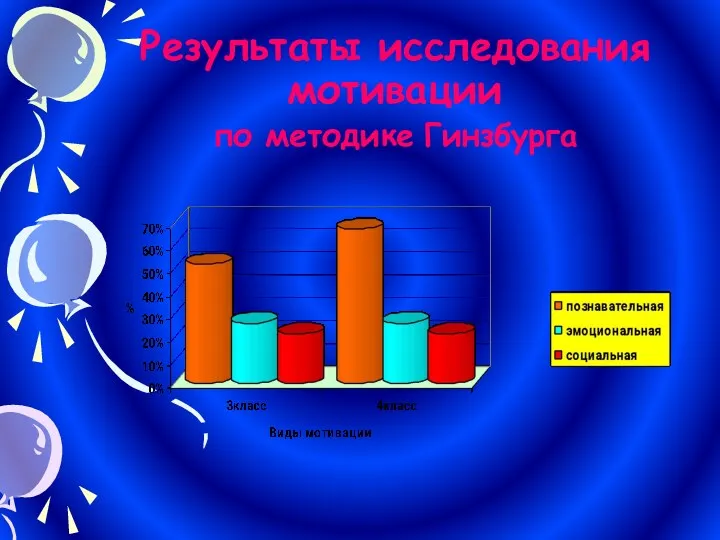 Результаты исследования мотивации по методике Гинзбурга