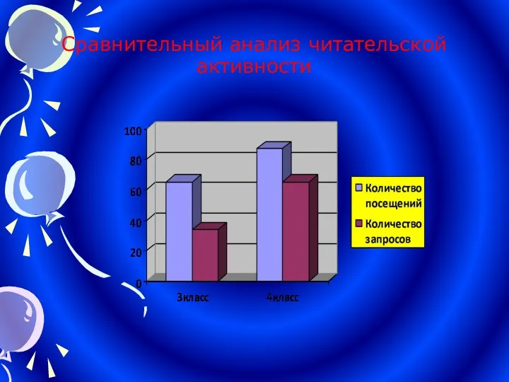 Сравнительный анализ читательской активности