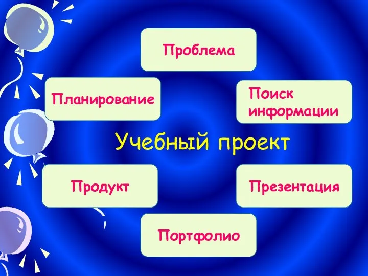 Учебный проект Продукт Презентация Портфолио Планирование Проблема Поиск информации