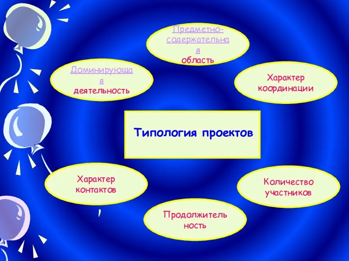 Доминирующая деятельность Предметно- содержательная область Характер координации Характер контактов Продолжительность Количество участников Типология проектов