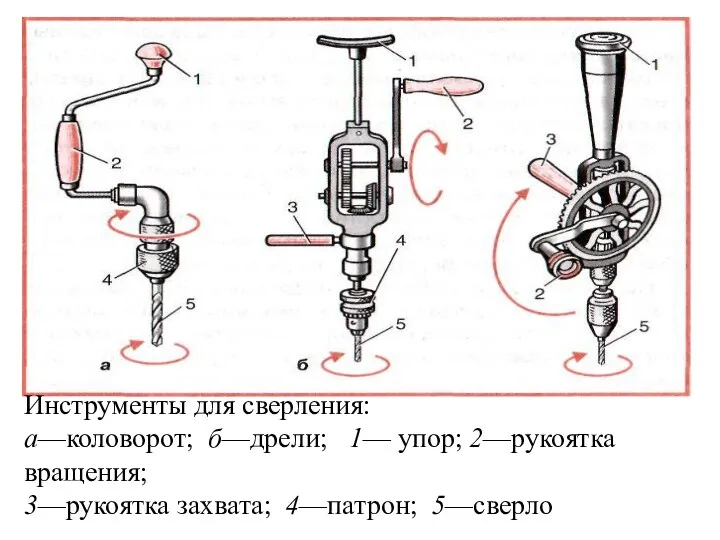 Инструменты для сверления: а—коловорот; б—дрели; 1— упор; 2—рукоятка вращения; 3—рукоятка захвата; 4—патрон; 5—сверло