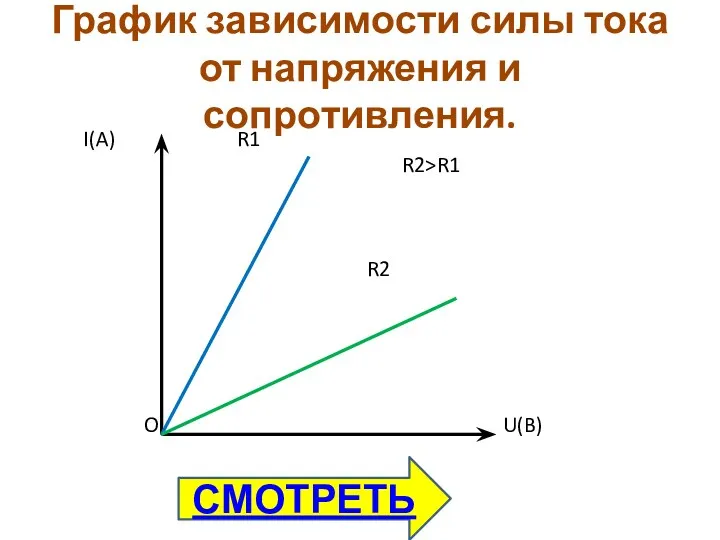График зависимости силы тока от напряжения и сопротивления. I(A) R1 R2>R1 R2 O U(B) СМОТРЕТЬ