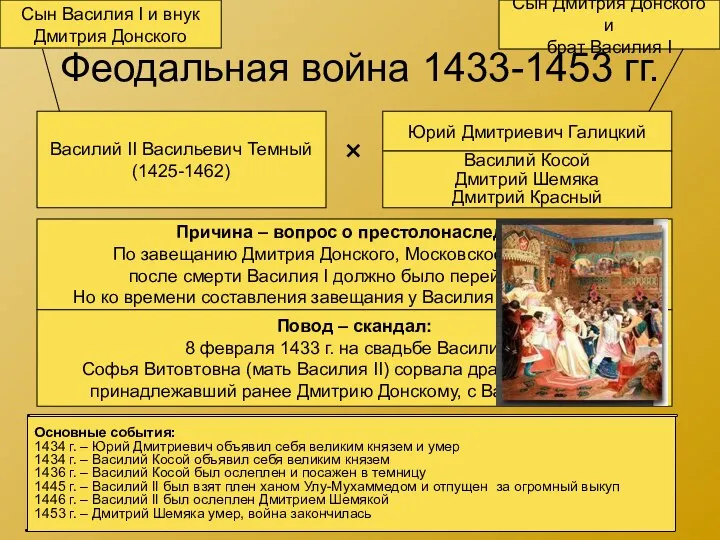 Феодальная война 1433-1453 гг. Василий II Васильевич Темный (1425-1462) Юрий