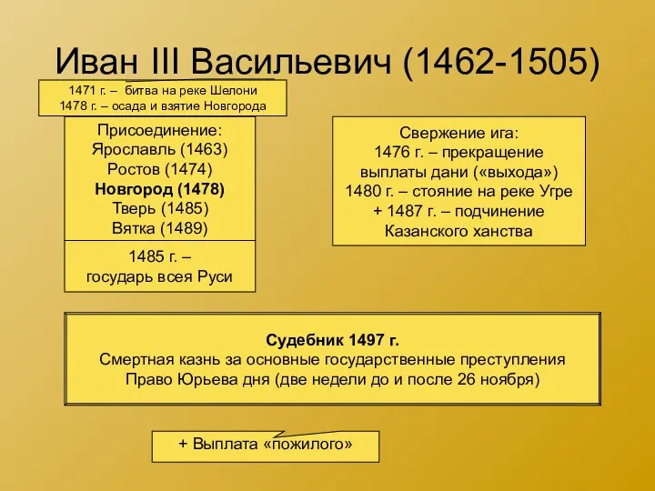 Иван III Васильевич (1462-1505) Присоединение: Ярославль (1463) Ростов (1474) Новгород