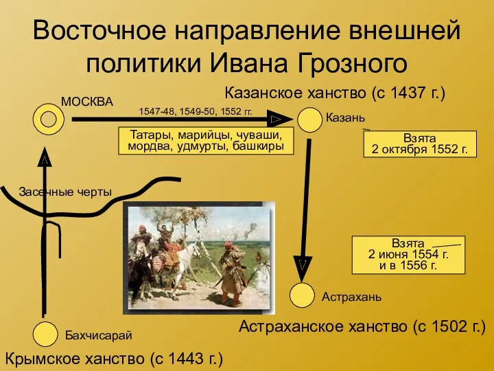 Восточное направление внешней политики Ивана Грозного Казанское ханство (с 1437