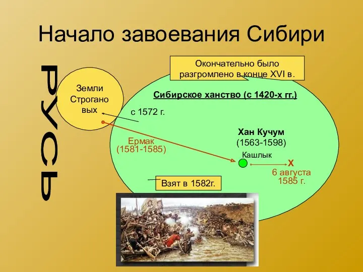 Начало завоевания Сибири Сибирское ханство (с 1420-х гг.) Кашлык Земли