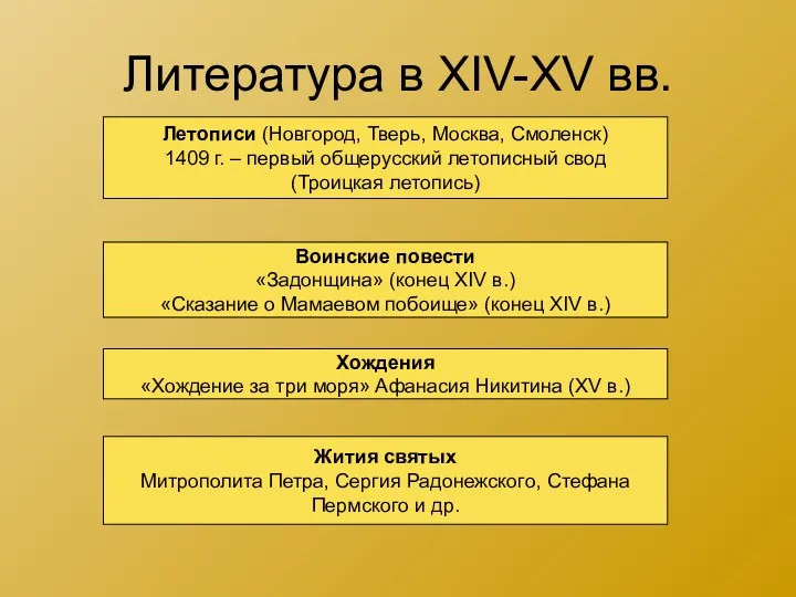 Литература в XIV-XV вв. Летописи (Новгород, Тверь, Москва, Смоленск) 1409