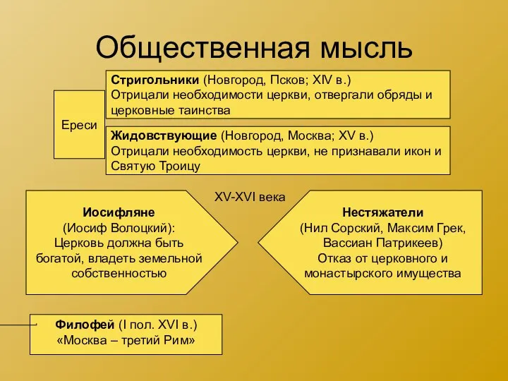 Общественная мысль Ереси Стригольники (Новгород, Псков; XIV в.) Отрицали необходимости