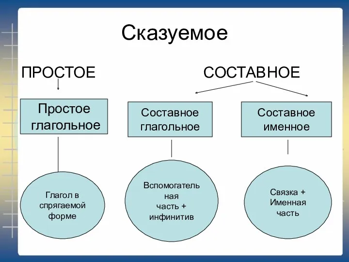 Сказуемое ПРОСТОЕ СОСТАВНОЕ Простое глагольное Глагол в спрягаемой форме Составное