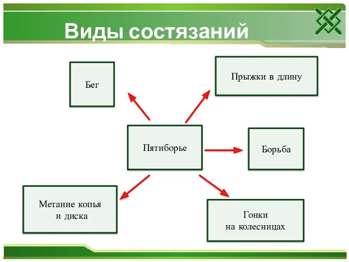 Виды состязаний Бег Пятиборье Прыжки в длину Борьба Гонки на колесницах Метание копья и диска