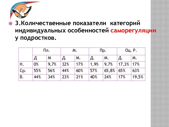 3.Количественные показатели категорий индивидуальных особенностей саморегуляции у подростков.