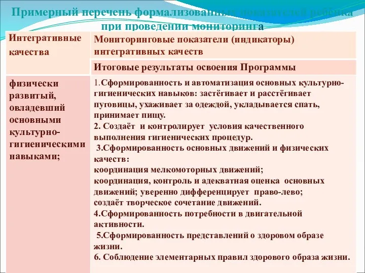 Примерный перечень формализованных показателей ребёнка при проведении мониторинга