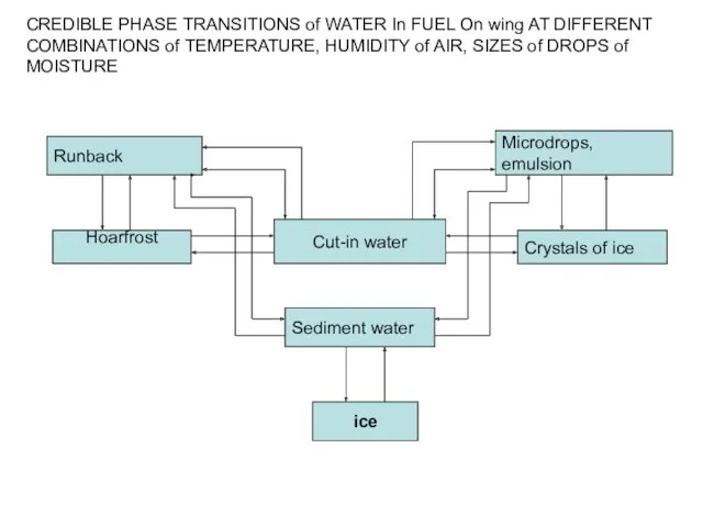 CREDIBLE PHASE TRANSITIONS of WATER In FUEL On wing AT