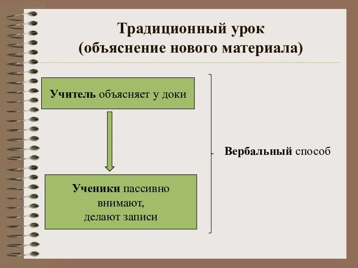 Традиционный урок (объяснение нового материала) Учитель объясняет у доки Ученики пассивно внимают, делают записи Вербальный способ