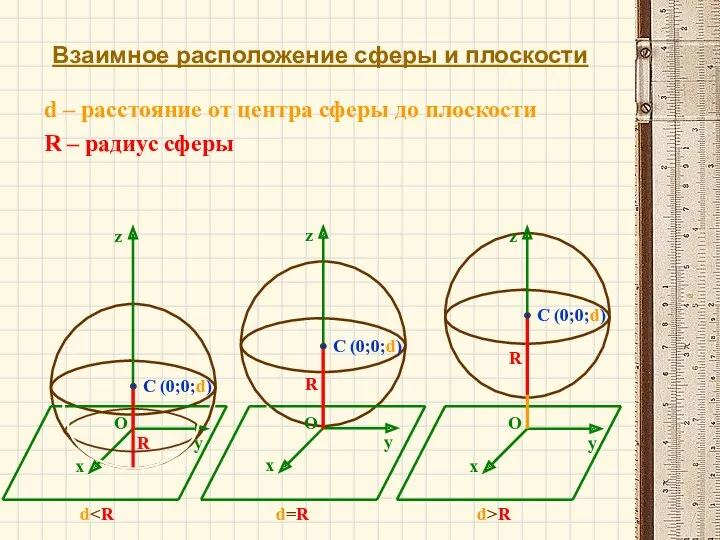 Взаимное расположение сферы и плоскости d R – радиус сферы