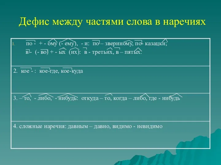 Дефис между частями слова в наречиях