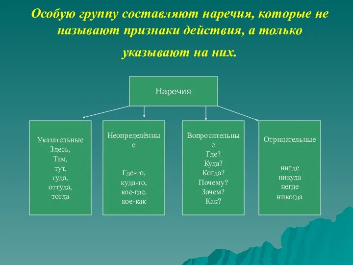 Особую группу составляют наречия, которые не называют признаки действия, а