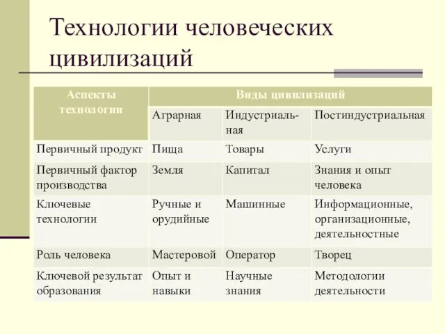 Технологии человеческих цивилизаций