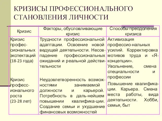 КРИЗИСЫ ПРОФЕССИОНАЛЬНОГО СТАНОВЛЕНИЯ ЛИЧНОСТИ