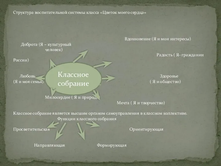 Структура воспитательной системы класса «Цветок моего сердца» Вдохновение (Я и