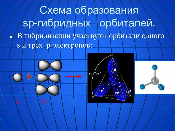 Схема образования sp-гибридных орбиталей. В гибридизации участвуют орбитали одного s и трех p-электронов: s p