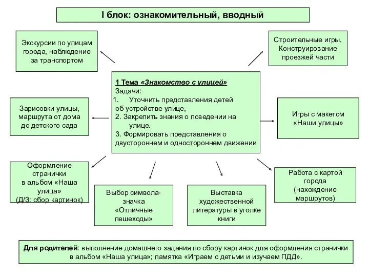 I блок: ознакомительный, вводный 1 Тема «Знакомство с улицей» Задачи: