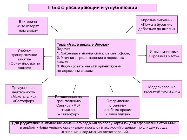 Тема «Наши верные друзья» Задачи: 1. Закреплять знания сигналов светофора,