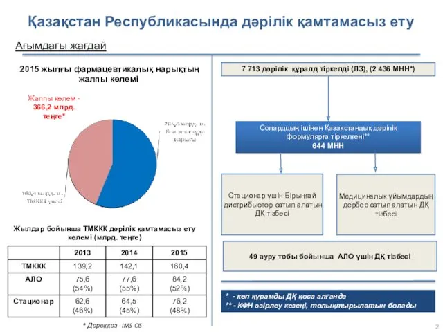 Қазақстан Республикасында дәрілік қамтамасыз ету Ағымдағы жағдай * Дереккөз -