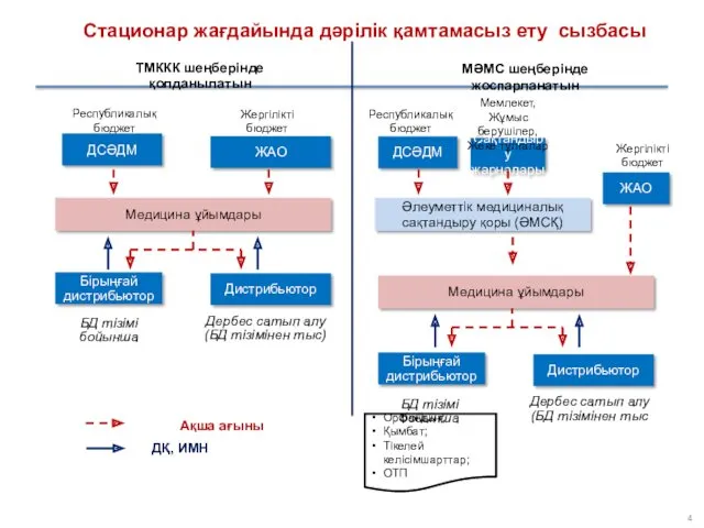 Стационар жағдайында дәрілік қамтамасыз ету сызбасы Медицина ұйымдары Бірыңғай дистрибьютор