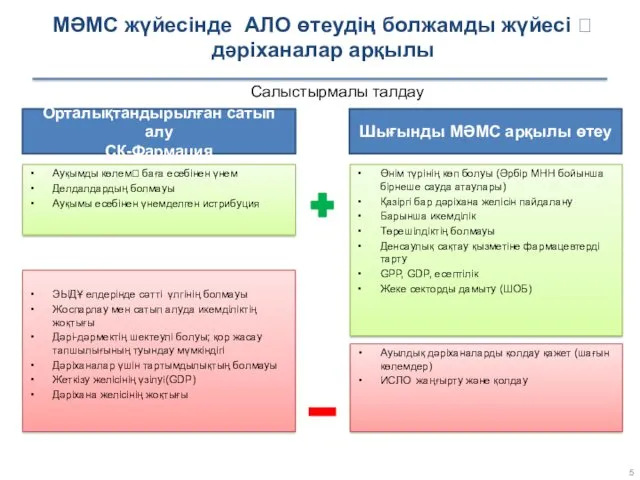 МӘМС жүйесінде АЛО өтеудің болжамды жүйесі ? дәріханалар арқылы Шығынды