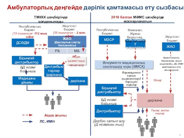 Амбулаторлық деңгейде дәрілік қамтамасыз ету сызбасы Бірыңғай дистрибьютор Республикалық бюджет