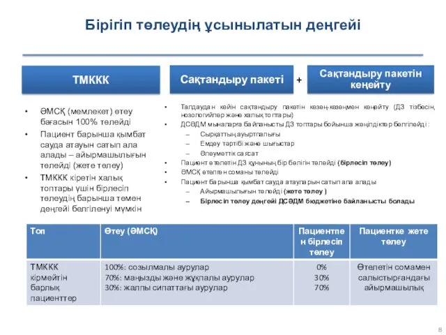 Бірігіп төлеудің ұсынылатын деңгейі ТМККК ӘМСҚ (мемлекет) өтеу бағасын 100%