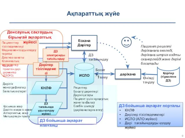 Ақпараттық жүйе ДЗ бойынша ақпарат порталы КНЛФ Дәрілер тізілімдемелері ИСЛО