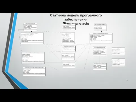 Статична модель програмного забезпечення Діаграма класів