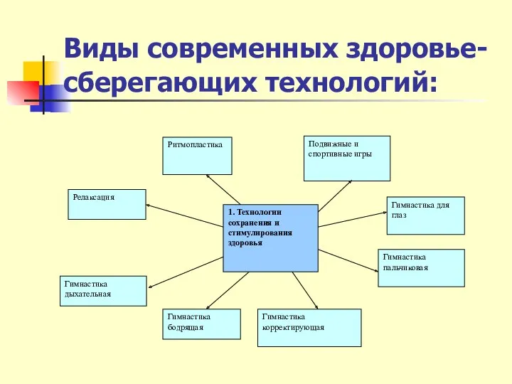 Виды современных здоровье-сберегающих технологий: