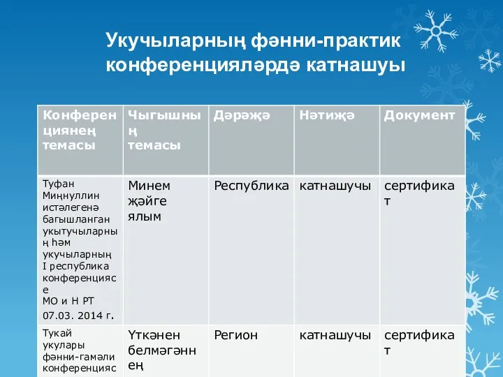 Укучыларның фәнни-практик конференцияләрдә катнашуы