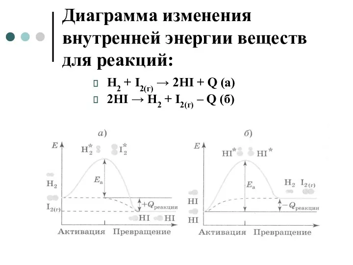 Диаграмма изменения внутренней энергии веществ для реакций: H2 + I2(г)