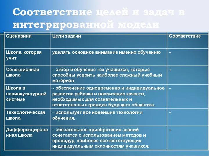 Соответствие целей и задач в интегрированной модели