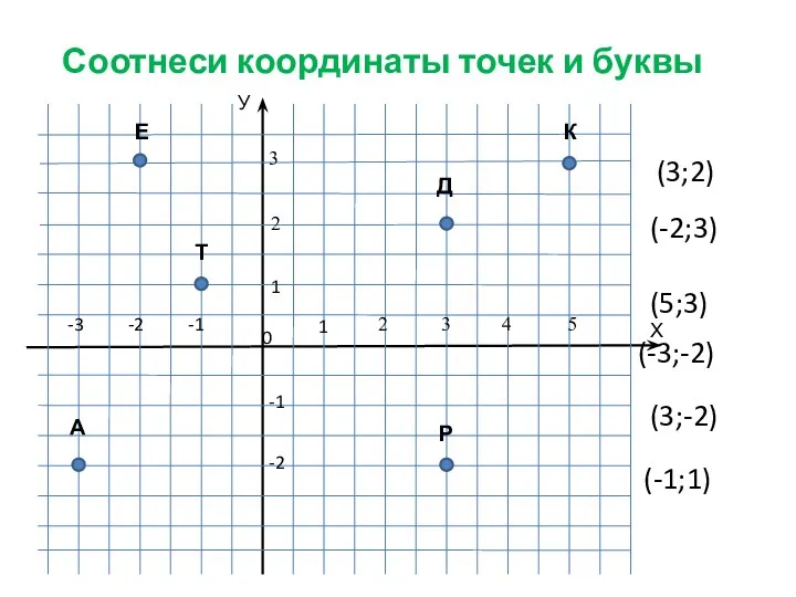 У (3;2) (-2;3) (5;3) (-3;-2) (3;-2) (-1;1) Д Е К А Р Т