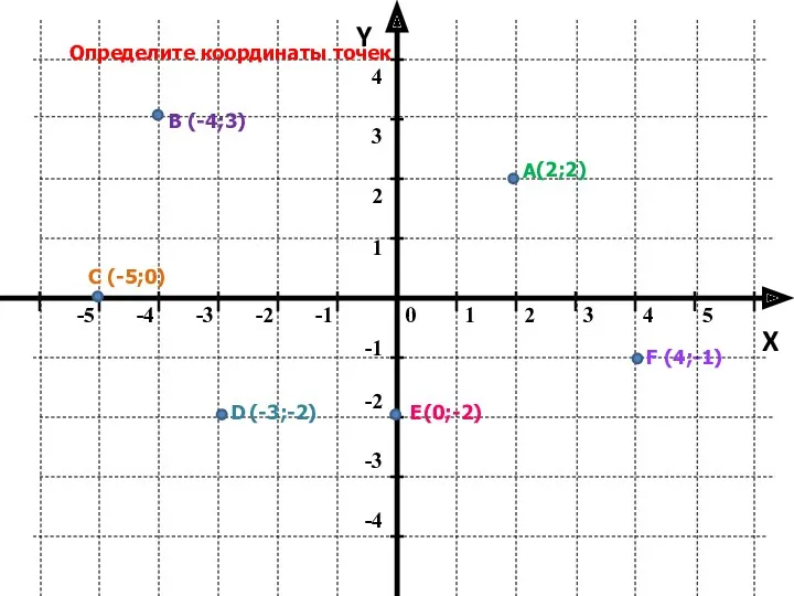 Y X Определите координаты точек А В С D Е F (-4;3) (2;2)