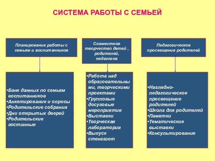 СИСТЕМА РАБОТЫ С СЕМЬЕЙ Планирование работы с семьям и воспитанников