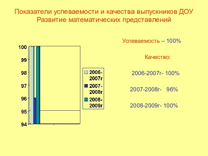 Показатели успеваемости и качества выпускников ДОУ Развитие математических представлений Успеваемость