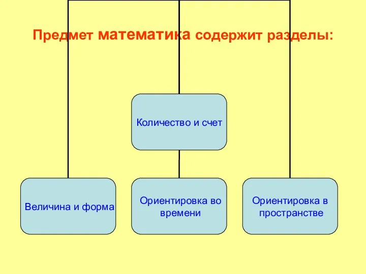 Предмет математика содержит разделы: