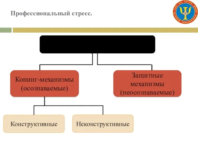 Профессиональный стресс. Способы адаптации к стрессовой ситуации Копинг-механизмы (осознаваемые) Защитные механизмы (неосознаваемые) Конструктивные Неконструктивные