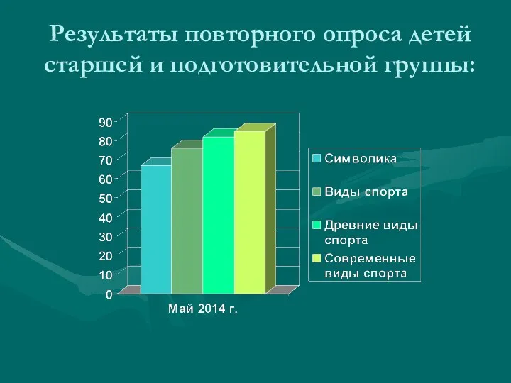 Результаты повторного опроса детей старшей и подготовительной группы: